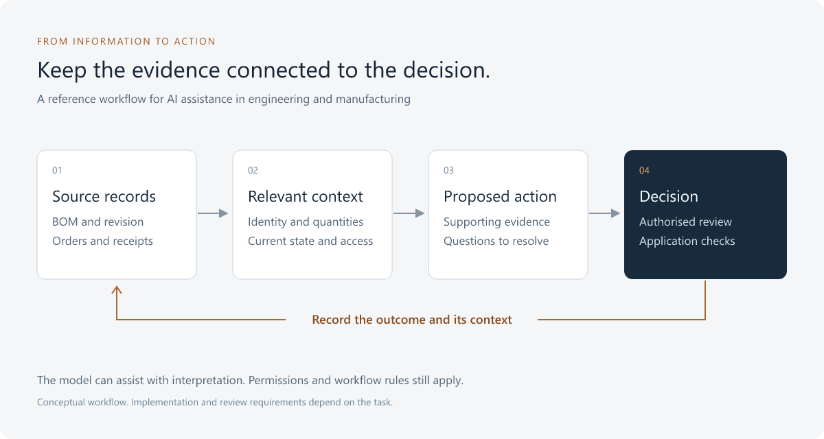 A reference workflow connects source records, current context, a proposed action and an authorised decision, then records the outcome.